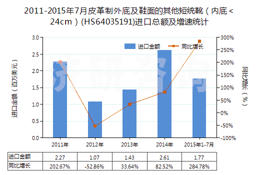 2011-2015年7月皮革制外底及鞋面的其他短統(tǒng)靴(內底<24cm)(HS64035191)進口總額及增速統(tǒng)計 2011-2015年7月皮革制外底及鞋面的其他短統(tǒng)靴(內底<24cm)(HS64035191)進口總額及增速統(tǒng)計